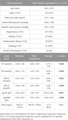 Effect of polymorphisms in drug metabolism and transportation on plasma concentration of atorvastatin and its metabolites in patients with chronic kidney disease
